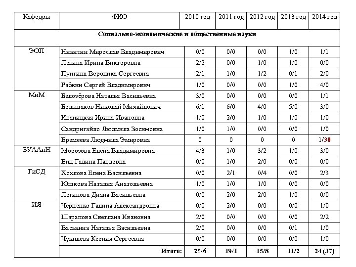 Кафедры ФИО 2010 год 2011 год 2012 год 2013 год 2014 год Социально-экономические и