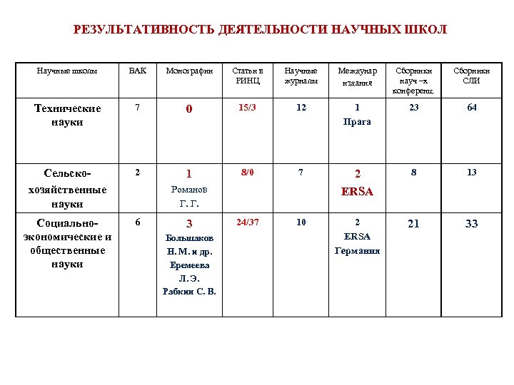 РЕЗУЛЬТАТИВНОСТЬ ДЕЯТЕЛЬНОСТИ НАУЧНЫХ ШКОЛ Научные школы ВАК Монографии Статьи в РИНЦ Научные журналы Междунар