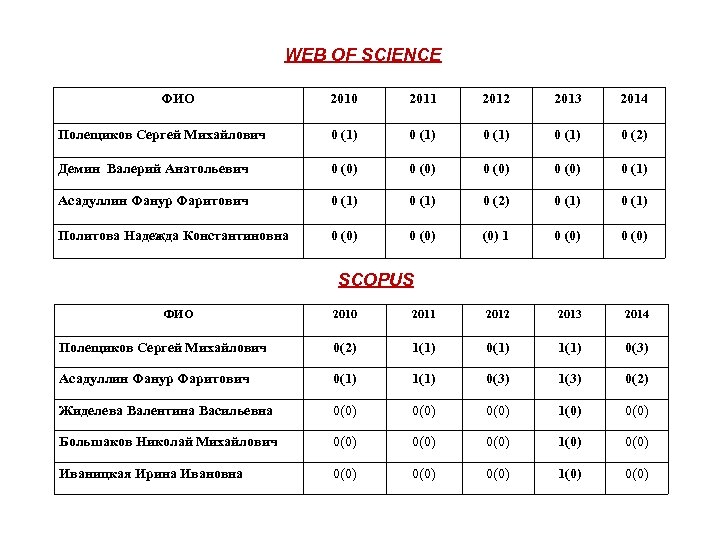 WEB OF SCIENCE ФИО 2010 2011 2012 2013 2014 Полещиков Сергей Михайлович 0 (1)