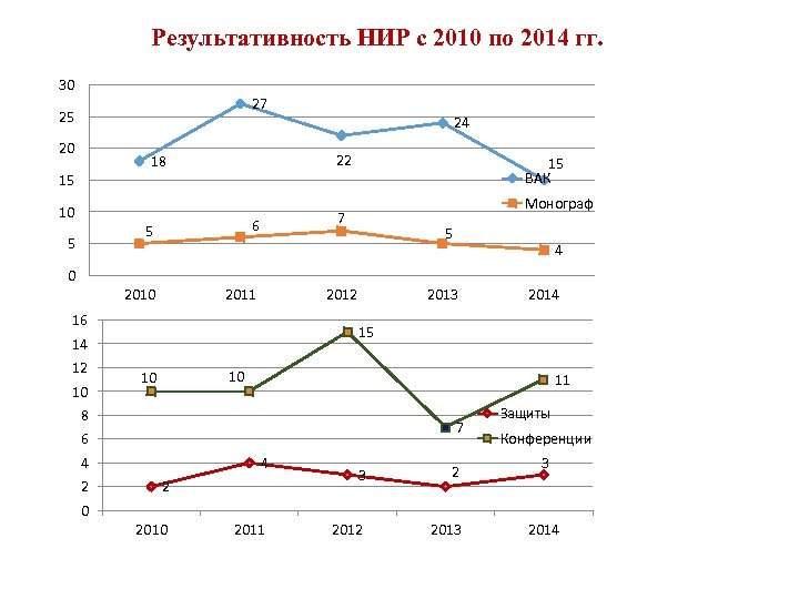 Результативность НИР с 2010 по 2014 гг. 30 27 25 24 20 22 18