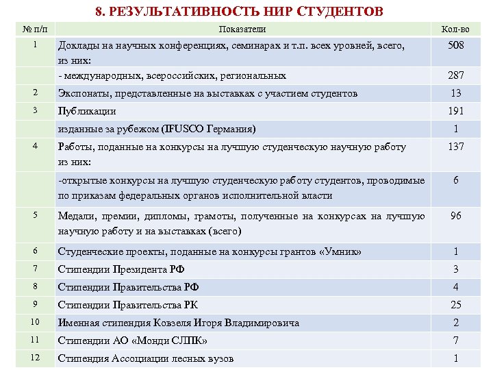 8. РЕЗУЛЬТАТИВНОСТЬ НИР СТУДЕНТОВ № п/п 1 Показатели Кол-во 508 Доклады на научных конференциях,