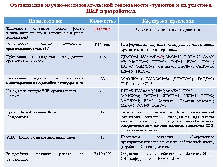 Организация научно-исследовательской деятельности студентов и их участие в НИР и разработках Наименование Количество Кафедры/направления
