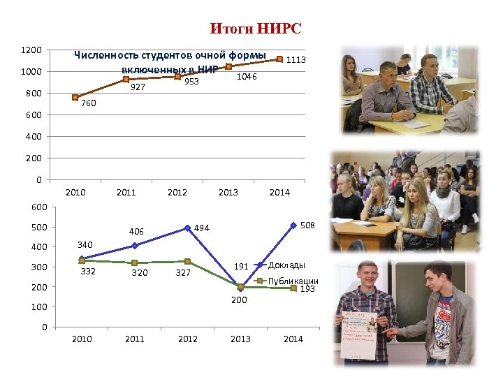 Итоги НИРС 1200 Численность студентов очной формы включенных в НИР 1000 927 800 953