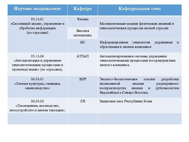 Научное направление Кафедра 05. 13. 01 «Системный анализ, управление и обработка информации (по отраслям)