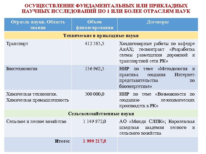 ОСУЩЕСТВЛЕНИЕ ФУНДАМЕНТАЛЬНЫХ ИЛИ ПРИКЛАДНЫХ НАУЧНЫХ ИССЛЕДОВАНИЙ ПО 1 ИЛИ БОЛЕЕ ОТРАСЛЯМ НАУК Отрасль науки.
