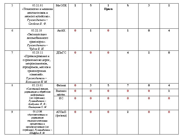 5 05. 21. 01 Ми. ОЛК «Технология и машины лесозаготовок и лесного хозяйства» .