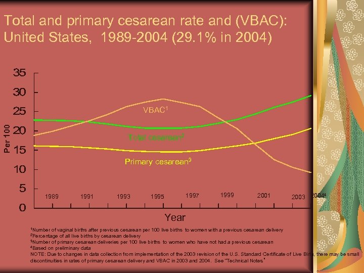 Total and primary cesarean rate and (VBAC): United States, 1989 -2004 (29. 1% in