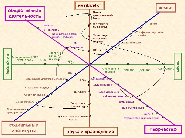 интеллект общественная деятельность семья Лекции преподавателей Вузов Интеллектуа льные игры «Исток» семья г. Ярославль