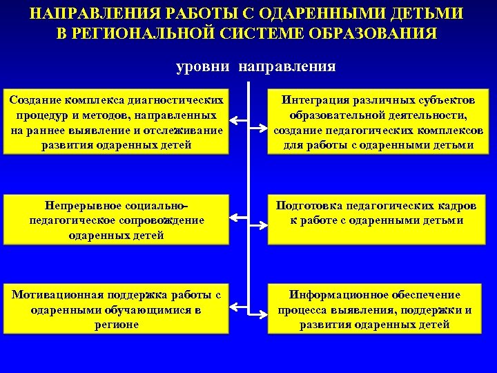 НАПРАВЛЕНИЯ РАБОТЫ С ОДАРЕННЫМИ ДЕТЬМИ В РЕГИОНАЛЬНОЙ СИСТЕМЕ ОБРАЗОВАНИЯ уровни направления Создание комплекса диагностических