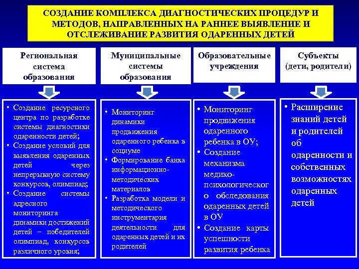 СОЗДАНИЕ КОМПЛЕКСА ДИАГНОСТИЧЕСКИХ ПРОЦЕДУР И МЕТОДОВ, НАПРАВЛЕННЫХ НА РАННЕЕ ВЫЯВЛЕНИЕ И ОТСЛЕЖИВАНИЕ РАЗВИТИЯ ОДАРЕННЫХ