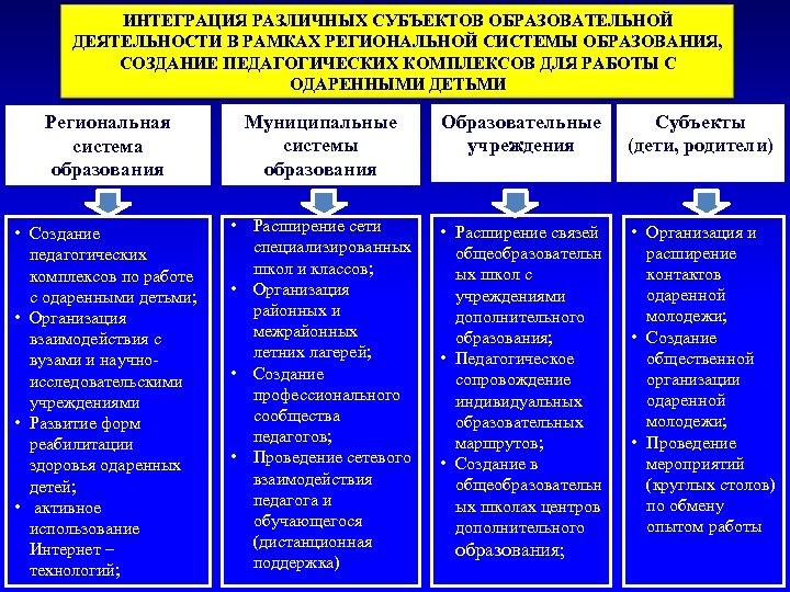 ИНТЕГРАЦИЯ РАЗЛИЧНЫХ СУБЪЕКТОВ ОБРАЗОВАТЕЛЬНОЙ ДЕЯТЕЛЬНОСТИ В РАМКАХ РЕГИОНАЛЬНОЙ СИСТЕМЫ ОБРАЗОВАНИЯ, СОЗДАНИЕ ПЕДАГОГИЧЕСКИХ КОМПЛЕКСОВ ДЛЯ
