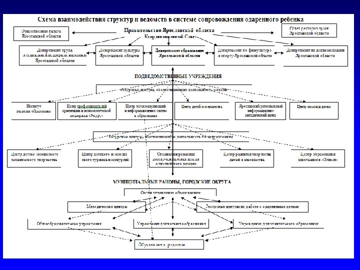 Структура правительства ярославской области схема
