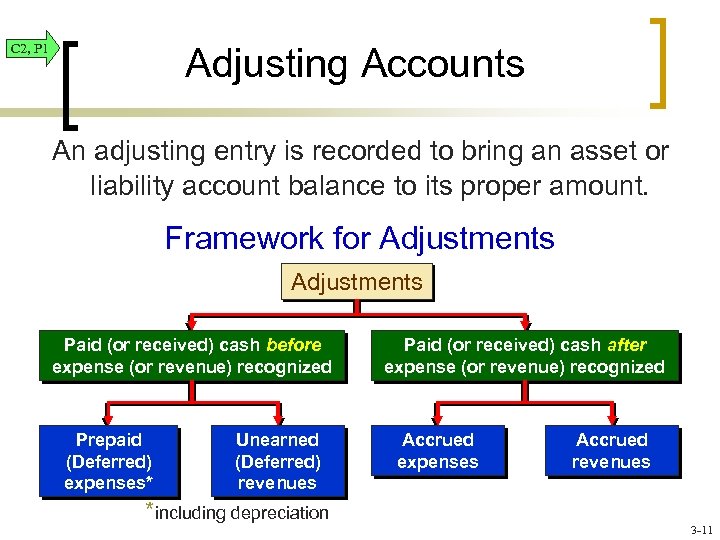 C 2, P 1 Adjusting Accounts An adjusting entry is recorded to bring an