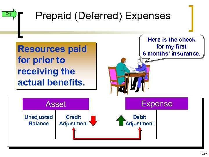 P 1 Prepaid (Deferred) Expenses Resources paid for prior to receiving the actual benefits.