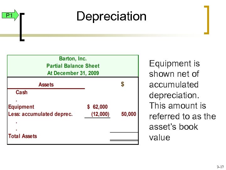 P 1 Depreciation $ Equipment is shown net of accumulated depreciation. This amount is