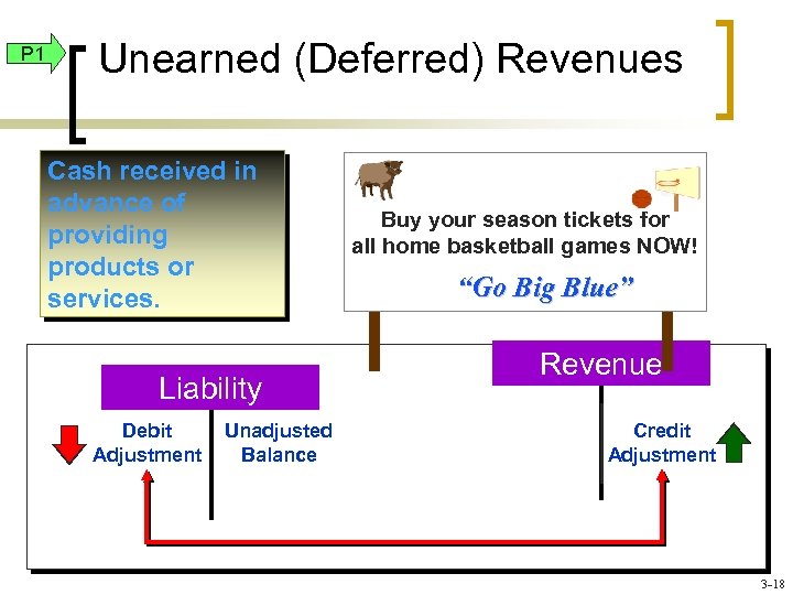 P 1 Unearned (Deferred) Revenues Cash received in advance of providing products or services.