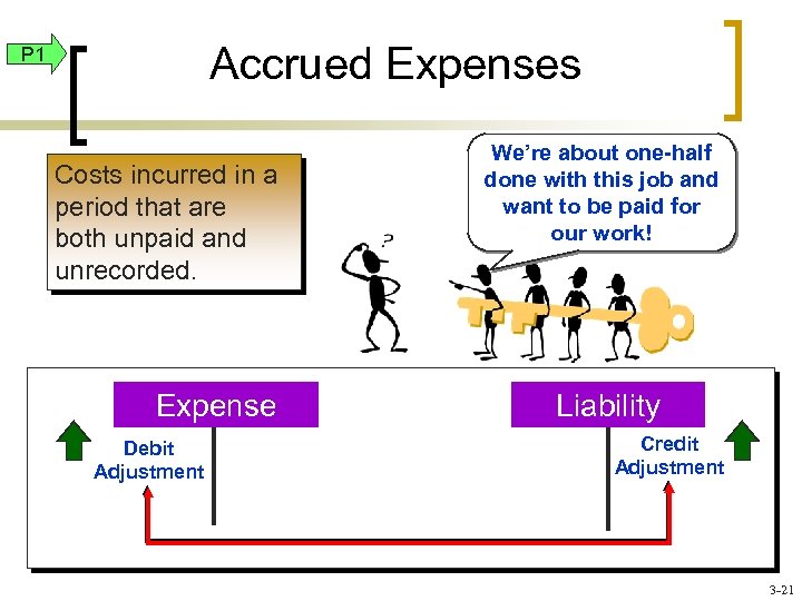 Accrued Expenses P 1 Costs incurred in a period that are both unpaid and