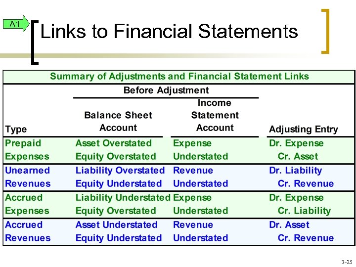 A 1 Links to Financial Statements 3 -25 