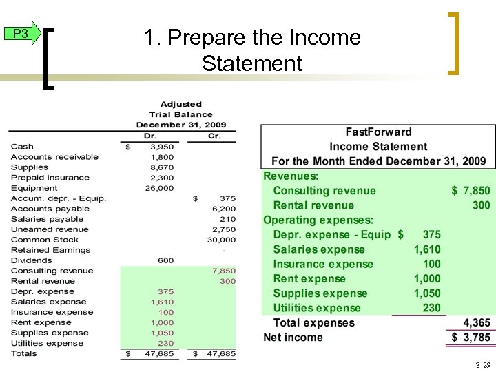 P 3 1. Prepare the Income Statement 3 -29 