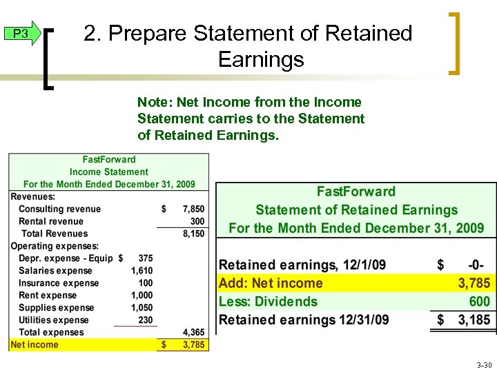 P 3 2. Prepare Statement of Retained Earnings Note: Net Income from the Income