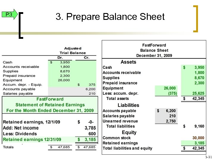 P 3 3. Prepare Balance Sheet 3 -31 