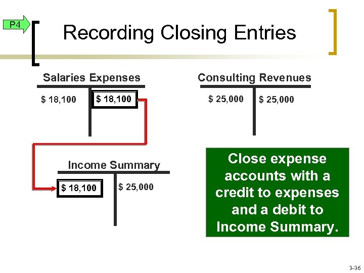 P 4 Recording Closing Entries Salaries Expenses $ 18, 100 Income Summary $ 18,