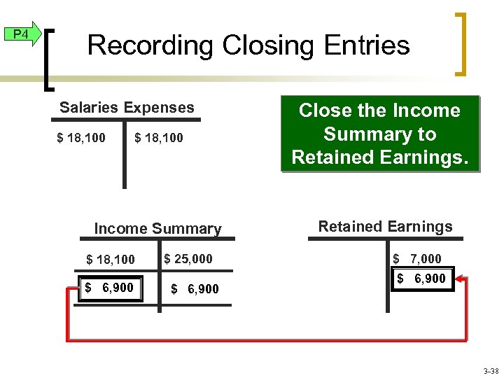 P 4 Recording Closing Entries Salaries Expenses $ 18, 100 Income Summary $ 18,