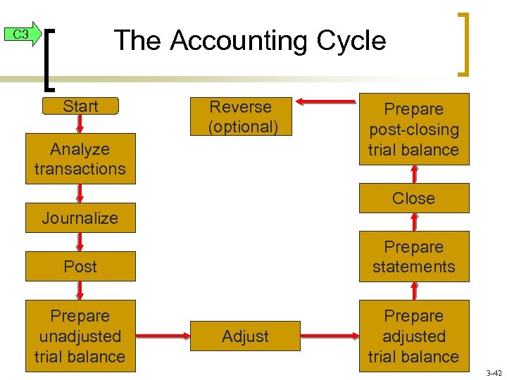 The Accounting Cycle C 3 Start Reverse (optional) Analyze transactions Prepare post-closing trial balance