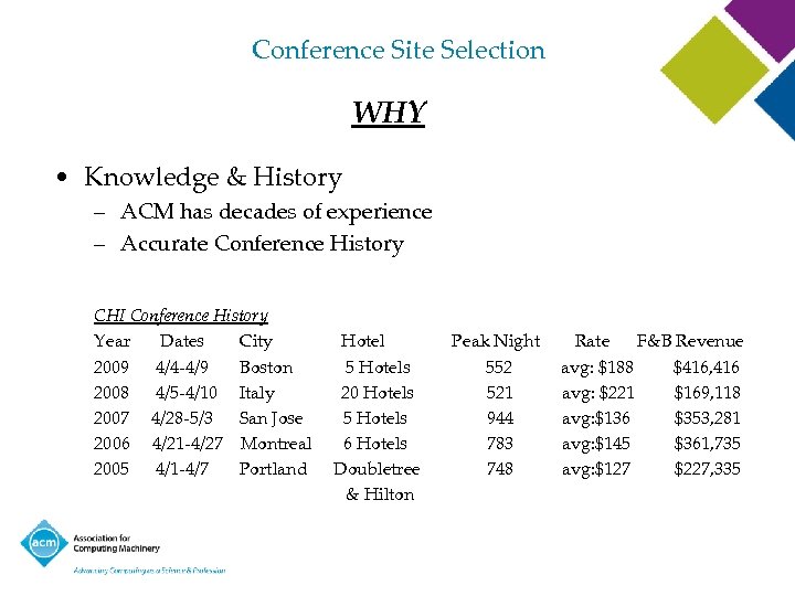 Conference Site Selection WHY • Knowledge & History – ACM has decades of experience