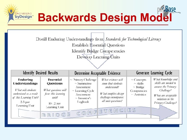 Backwards Design Model 