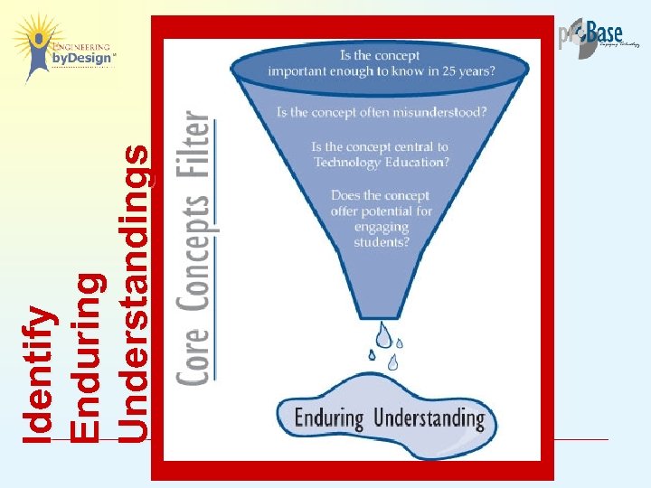 Identify Enduring Understandings 