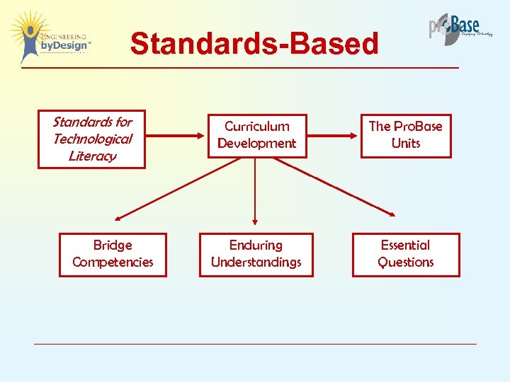 Standards-Based Standards for Technological Literacy Bridge Competencies Curriculum Development The Pro. Base Units Enduring