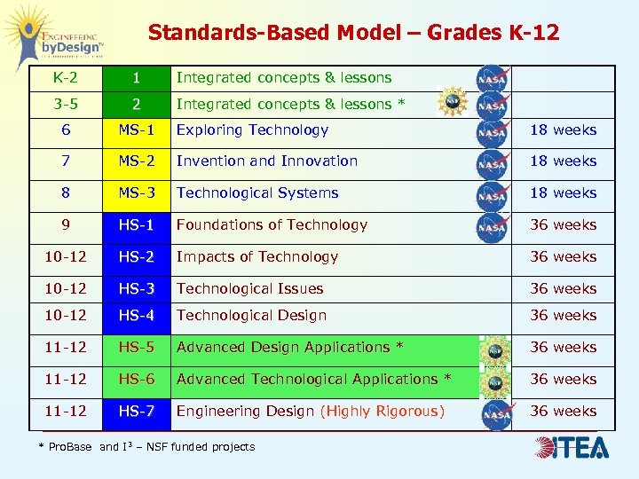 Standards-Based Model – Grades K-12 K-2 1 Integrated concepts & lessons 3 -5 2