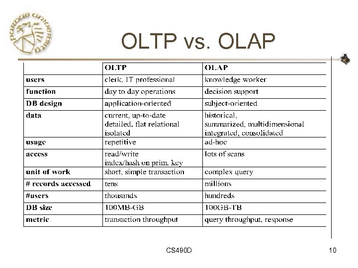 OLTP vs. OLAP CS 490 D 10 