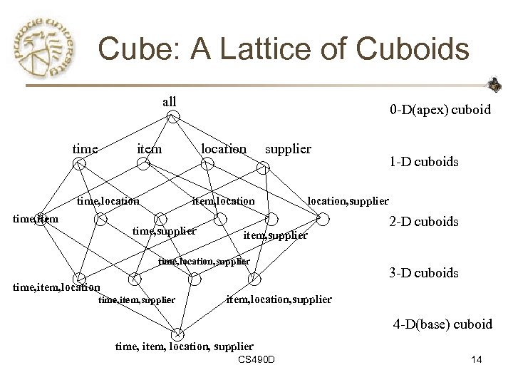 Cube: A Lattice of Cuboids all time 0 -D(apex) cuboid item time, location time,