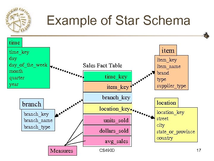 Example of Star Schema time item time_key day_of_the_week month quarter year Sales Fact Table