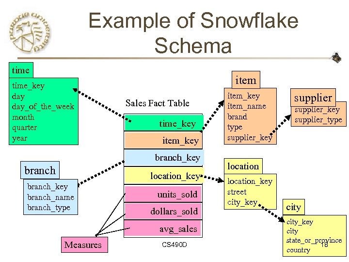 Example of Snowflake Schema time_key day_of_the_week month quarter year item Sales Fact Table time_key