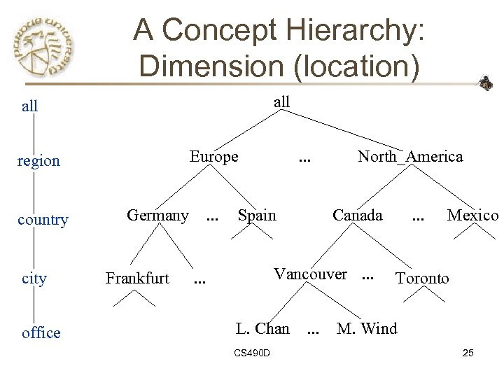 A Concept Hierarchy: Dimension (location) all Europe region country city office Germany Frankfurt .