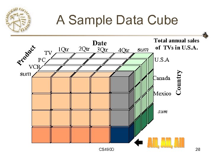 2 Qtr 3 Qtr od TV PC VCR sum 1 Qtr Date 4 Qtr
