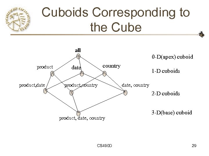 Cuboids Corresponding to the Cube all 0 -D(apex) cuboid product, date country date product,