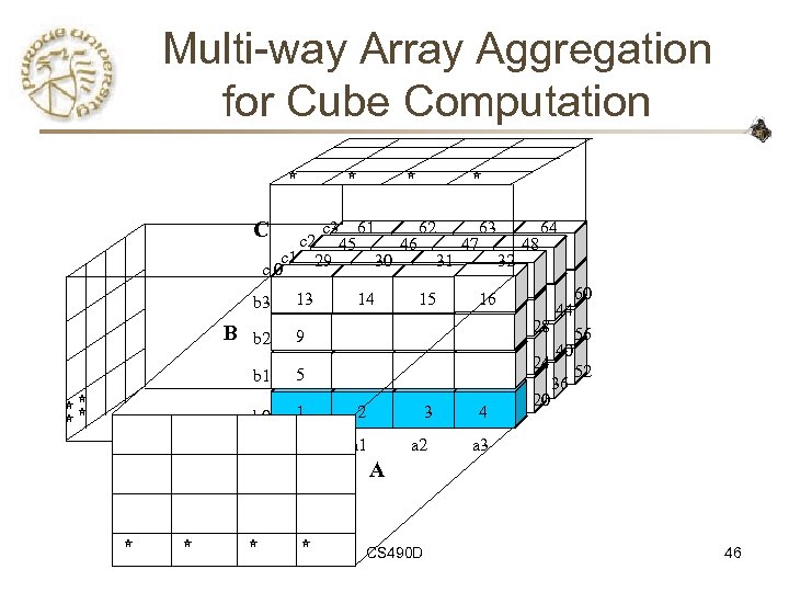 Multi-way Array Aggregation for Cube Computation C c 3 61 62 63 64 c