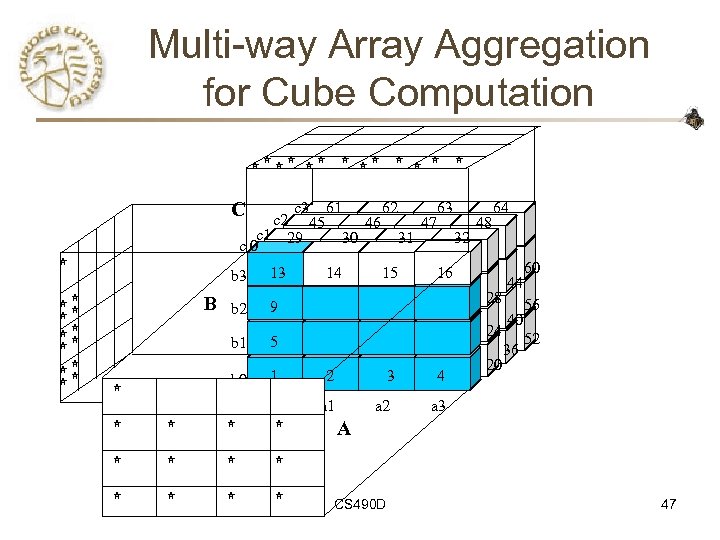 Multi-way Array Aggregation for Cube Computation C c 3 61 62 63 64 c