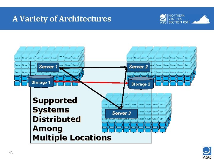 A Variety of Architectures Server 1 Server 2 Storage 1 Supported Systems Server 3