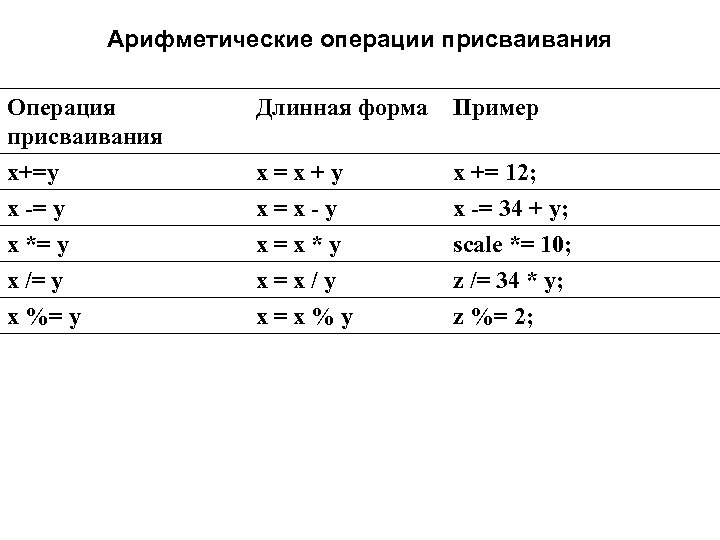 Арифметические операции присваивания Операция присваивания Длинная форма Пример х+=у х -= у х *=