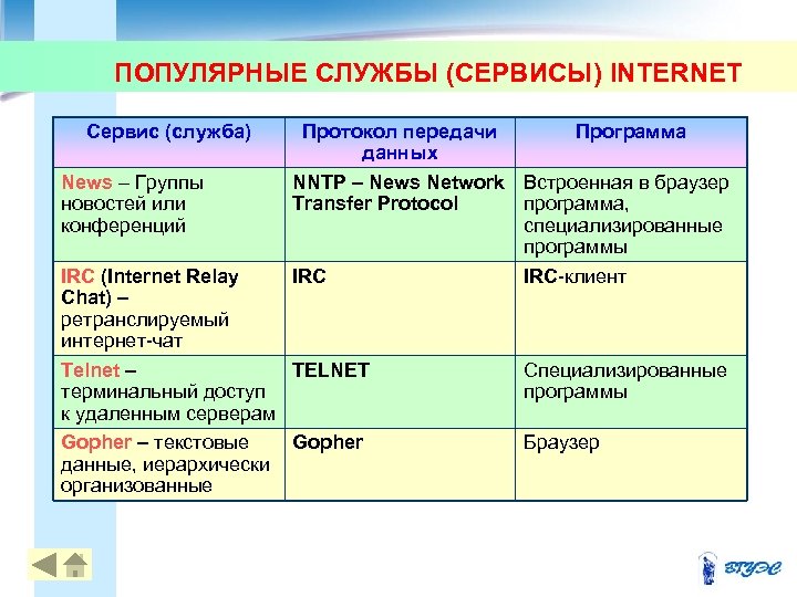 ПОПУЛЯРНЫЕ СЛУЖБЫ (СЕРВИСЫ) INTERNET Сервис (служба) News – Группы новостей или конференций Протокол передачи