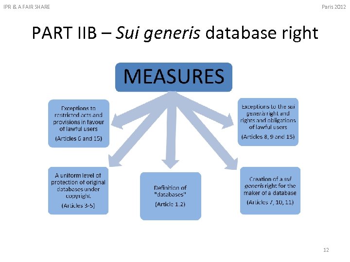 IPR & A FAIR SHARE Paris 2012 PART IIB – Sui generis database right