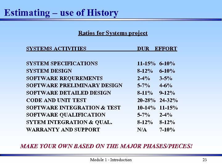 Estimating – use of History Ratios for Systems project SYSTEMS ACTIVITIES DUR EFFORT SYSTEM