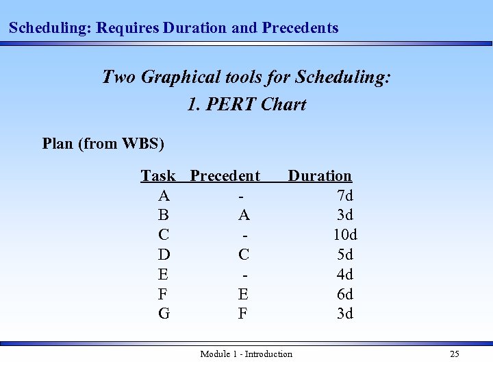 Scheduling: Requires Duration and Precedents Two Graphical tools for Scheduling: 1. PERT Chart Plan