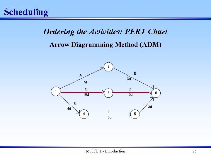 Scheduling Ordering the Activities: PERT Chart Arrow Diagramming Method (ADM) Module 1 - Introduction