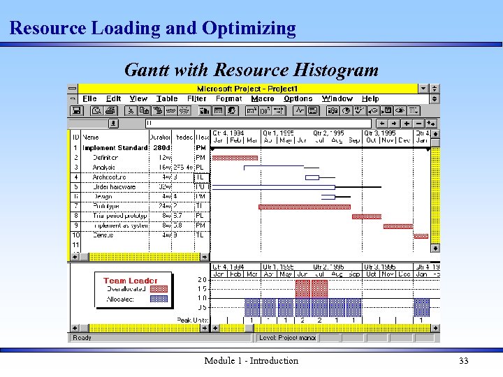 Resource Loading and Optimizing Gantt with Resource Histogram Module 1 - Introduction 33 